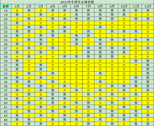 2022年生男生女清宫图，2022年生虎宝宝好吗？