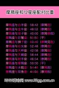 摩羯座配对比重,摩羯座和12星座配对比重