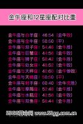 金牛座配对比重,金牛座和12星座配对比重