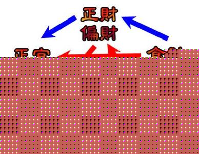 八字十神之-正官星