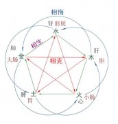 《三命通会》1.2 论五行生克