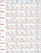 《周易尚占》震部第十三 （凡二章）