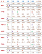 《周易尚占》离部第十五 （凡二章）