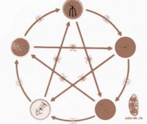 解说阴阳五行与风水