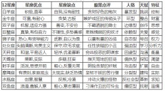17.星座性格查询表,12星座优点缺点查询表
